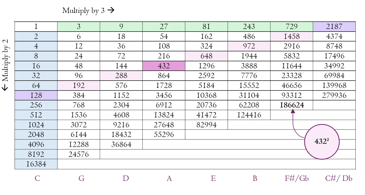CHarmonic Ratios Chart- 432hz